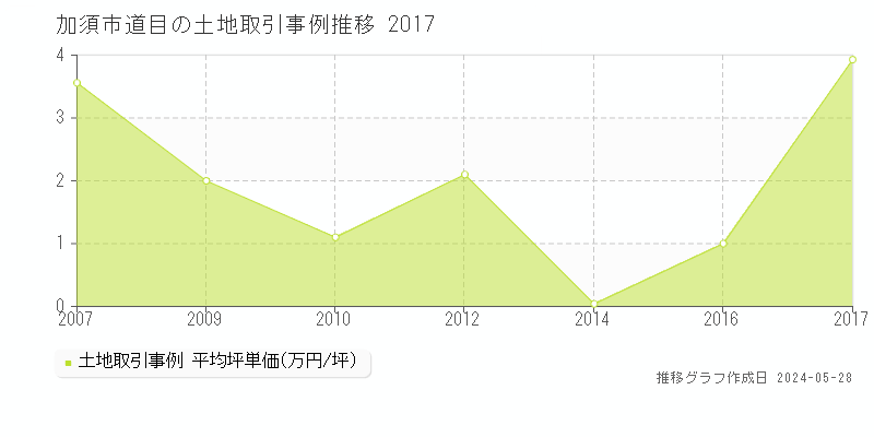 加須市道目の土地価格推移グラフ 