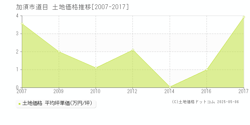 道目(加須市)の土地価格推移グラフ(坪単価)[2007-2017年]