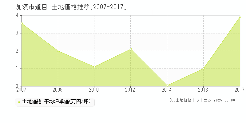 加須市道目の土地価格推移グラフ 