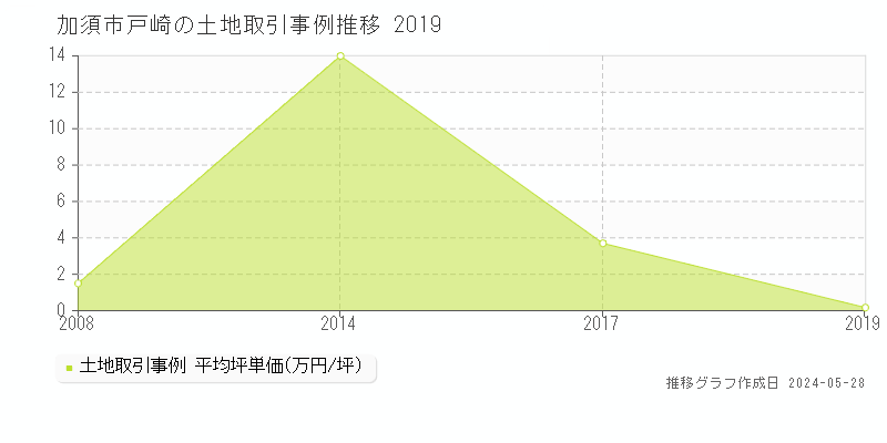 加須市戸崎の土地価格推移グラフ 