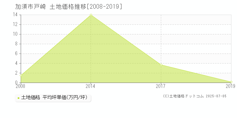 戸崎(加須市)の土地価格推移グラフ(坪単価)[2008-2019年]