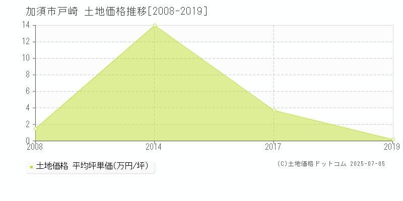 加須市戸崎の土地価格推移グラフ 