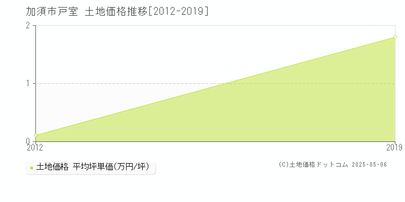 戸室(加須市)の土地価格推移グラフ(坪単価)[2012-2019年]