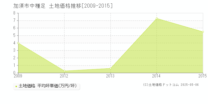 中種足(加須市)の土地価格推移グラフ(坪単価)[2009-2015年]