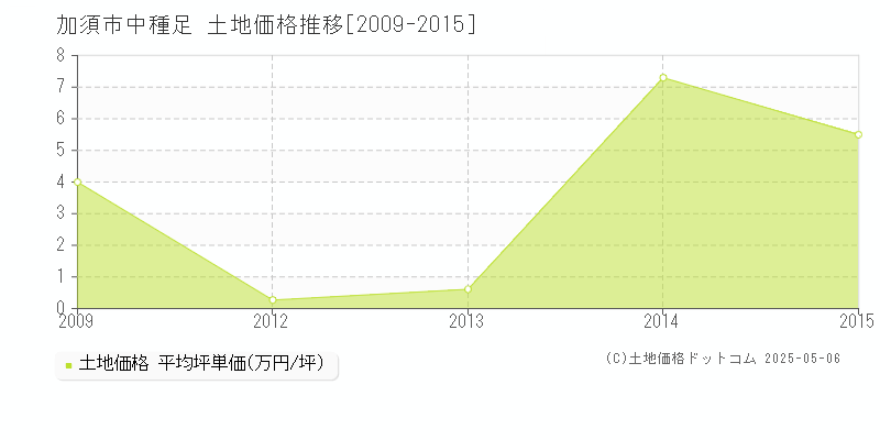 加須市中種足の土地価格推移グラフ 