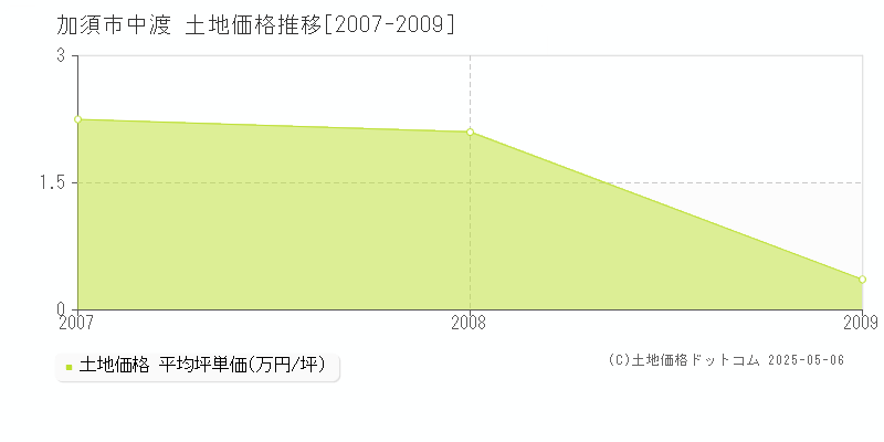 中渡(加須市)の土地価格推移グラフ(坪単価)[2007-2009年]
