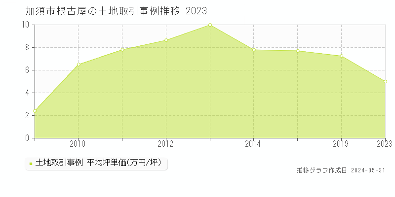 加須市根古屋の土地価格推移グラフ 