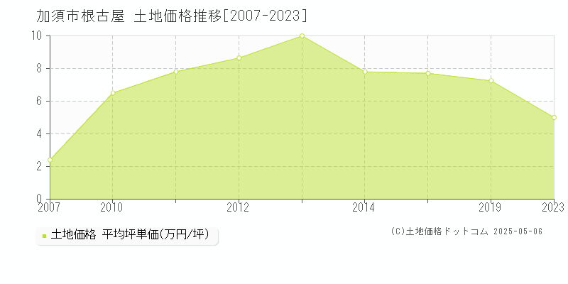 根古屋(加須市)の土地価格推移グラフ(坪単価)[2007-2023年]