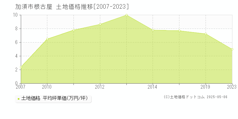 加須市根古屋の土地価格推移グラフ 