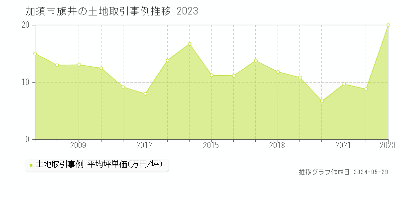 加須市旗井の土地価格推移グラフ 