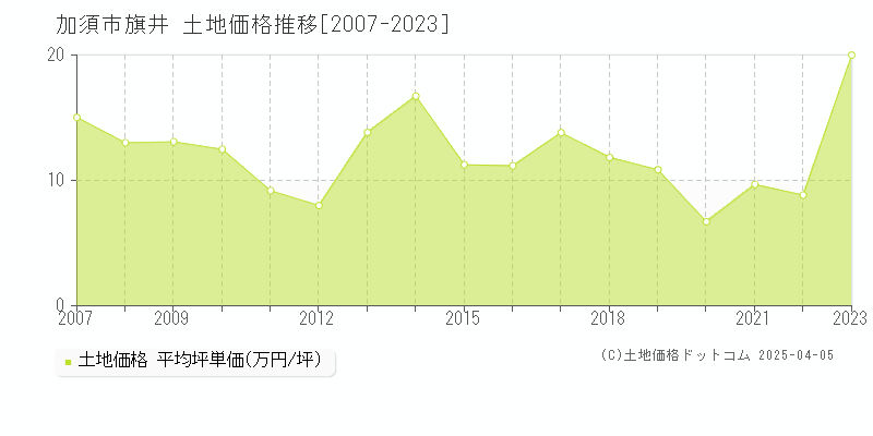 加須市旗井の土地価格推移グラフ 