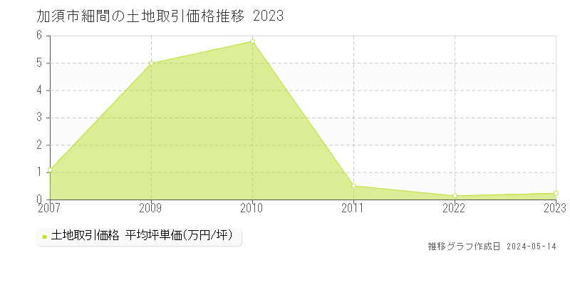 加須市細間の土地価格推移グラフ 
