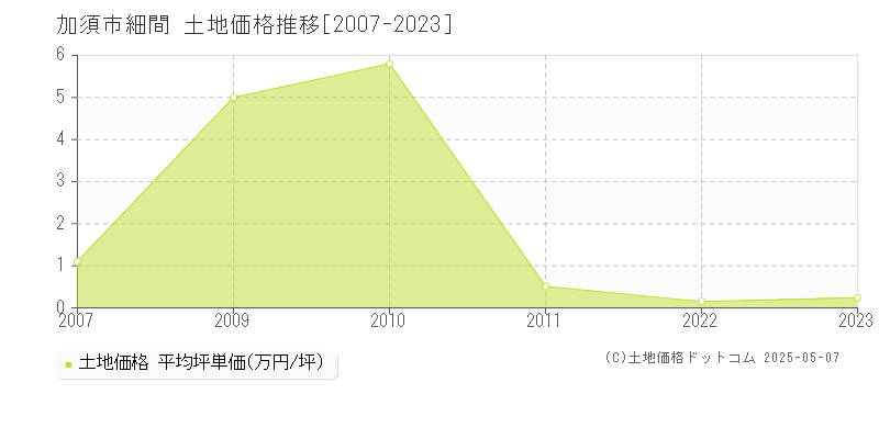 細間(加須市)の土地価格推移グラフ(坪単価)[2007-2023年]