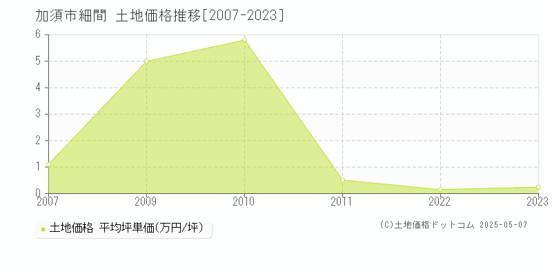 加須市細間の土地価格推移グラフ 