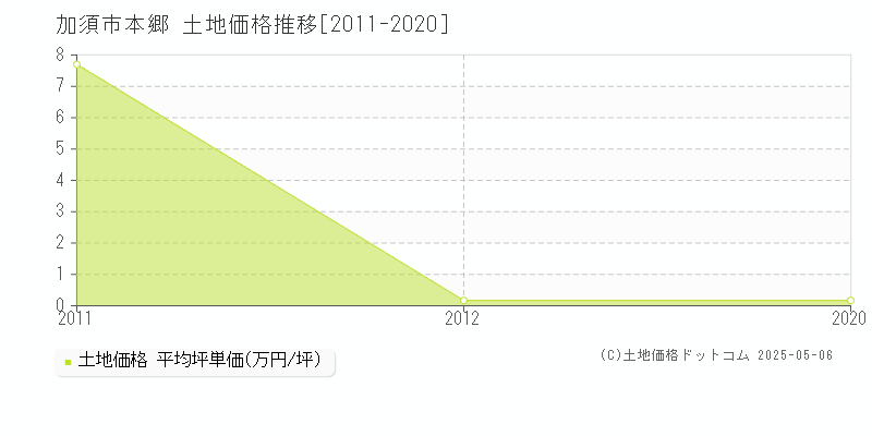 本郷(加須市)の土地価格推移グラフ(坪単価)[2011-2020年]
