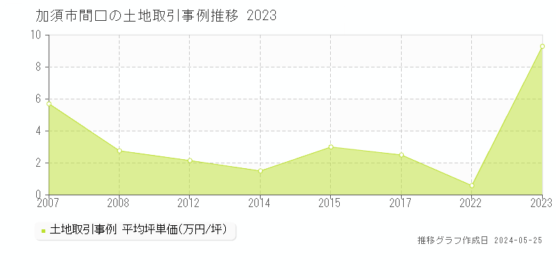 加須市間口の土地価格推移グラフ 