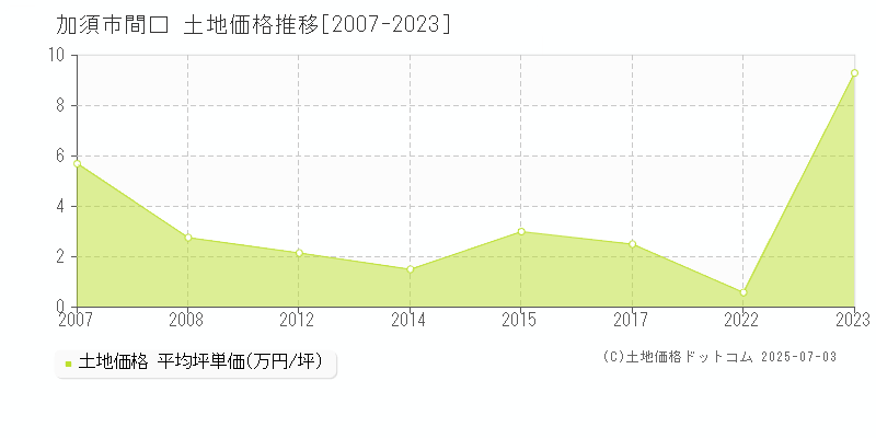 間口(加須市)の土地価格推移グラフ(坪単価)[2007-2023年]
