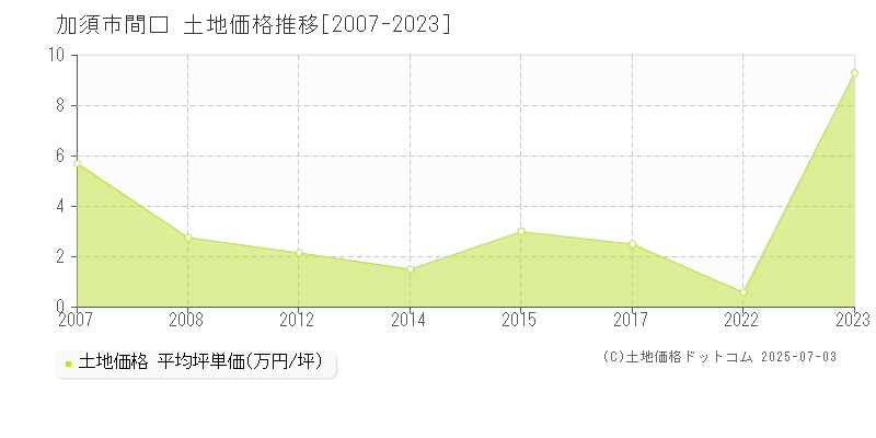 加須市間口の土地価格推移グラフ 