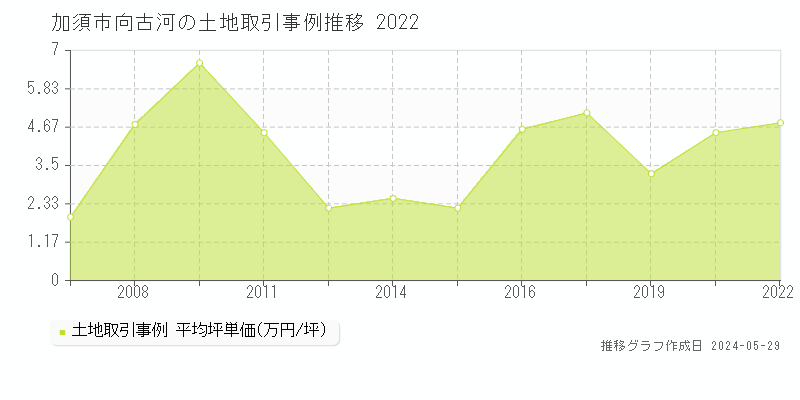 加須市向古河の土地価格推移グラフ 