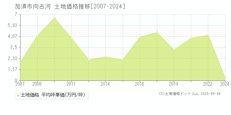 向古河(加須市)の土地価格推移グラフ(坪単価)[2007-2024年]
