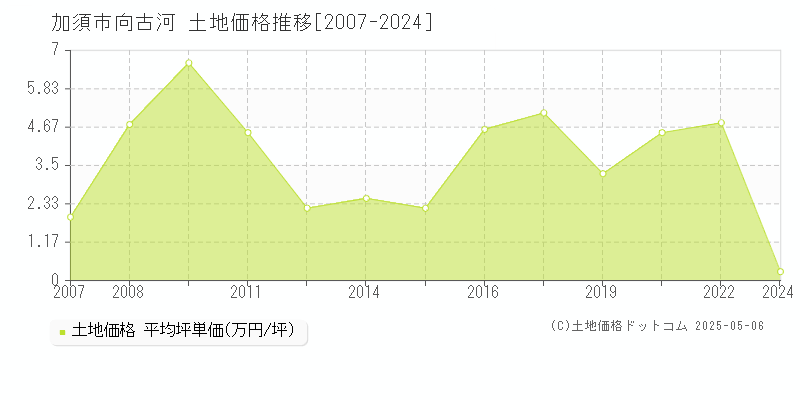 加須市向古河の土地価格推移グラフ 