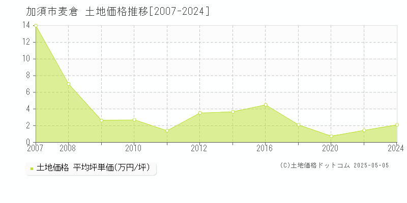 麦倉(加須市)の土地価格推移グラフ(坪単価)[2007-2024年]