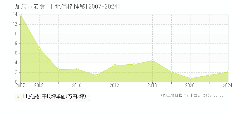 加須市麦倉の土地価格推移グラフ 