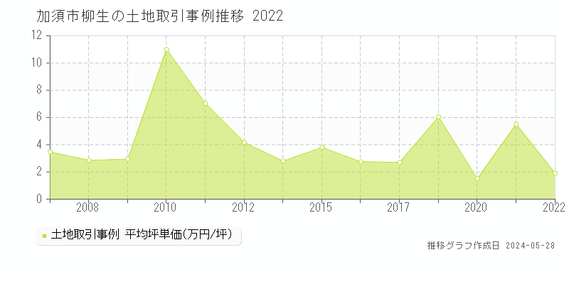 加須市柳生の土地取引事例推移グラフ 