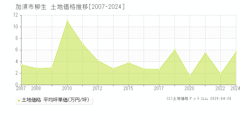 加須市柳生の土地価格推移グラフ 