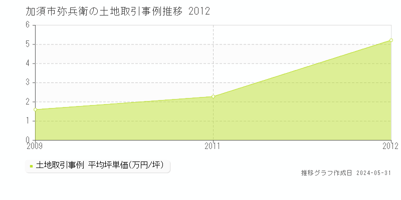 加須市弥兵衛の土地価格推移グラフ 
