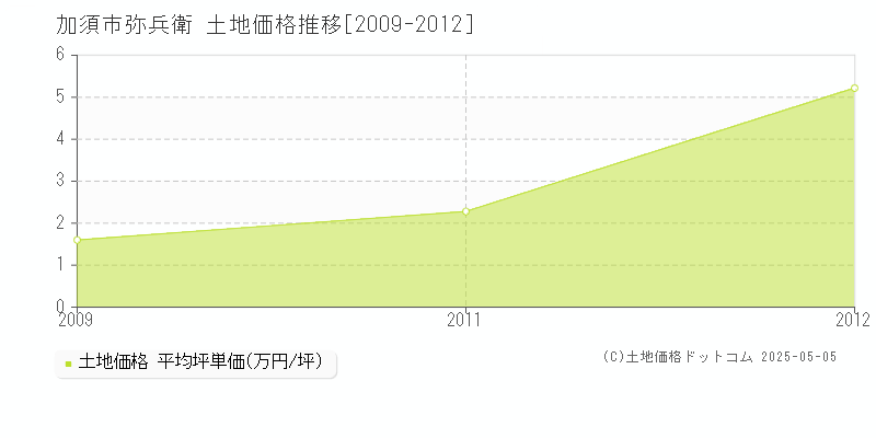 弥兵衛(加須市)の土地価格推移グラフ(坪単価)[2009-2012年]