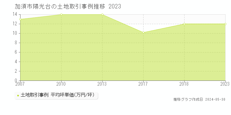 加須市陽光台の土地価格推移グラフ 