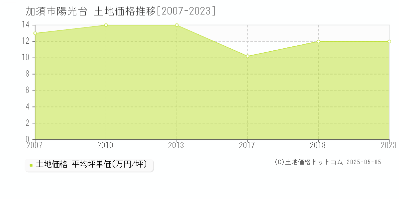 陽光台(加須市)の土地価格推移グラフ(坪単価)[2007-2023年]