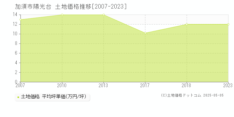 加須市陽光台の土地価格推移グラフ 