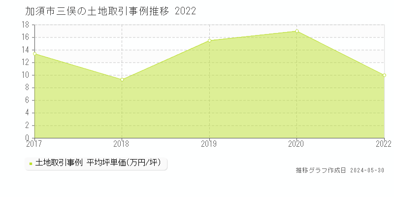 加須市三俣の土地価格推移グラフ 