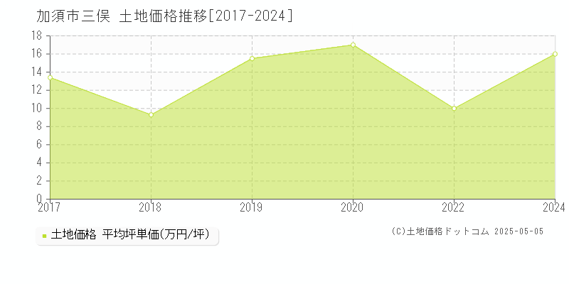 三俣(加須市)の土地価格推移グラフ(坪単価)[2017-2024年]