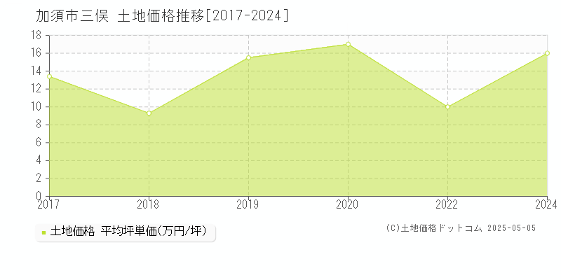 加須市三俣の土地価格推移グラフ 