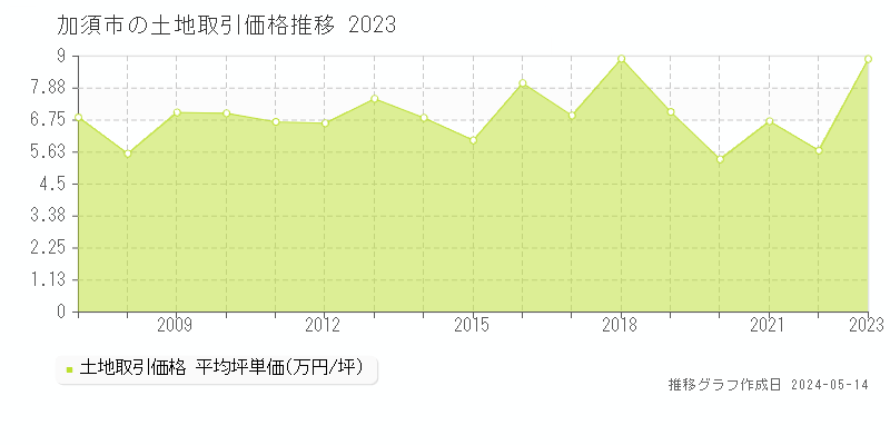 加須市全域の土地取引事例推移グラフ 