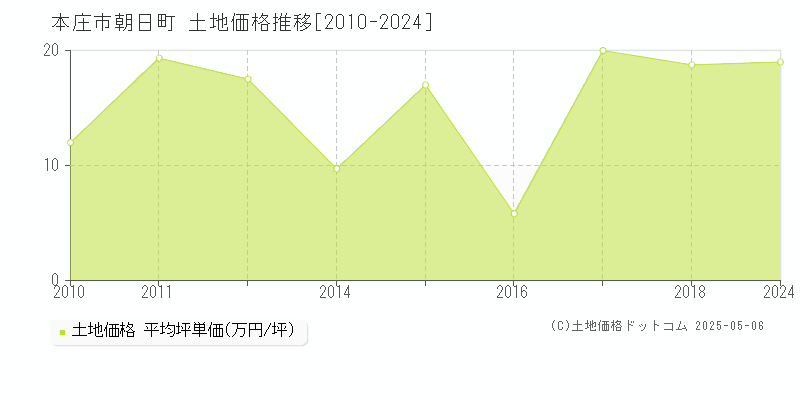 朝日町(本庄市)の土地価格推移グラフ(坪単価)[2010-2024年]