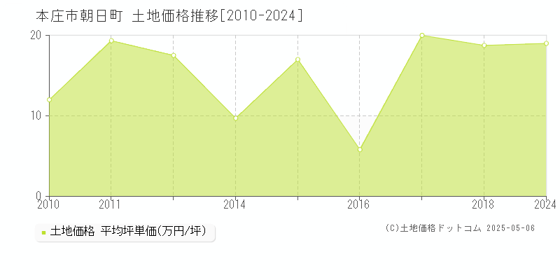 本庄市朝日町の土地価格推移グラフ 