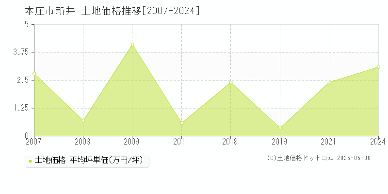 新井(本庄市)の土地価格推移グラフ(坪単価)[2007-2024年]