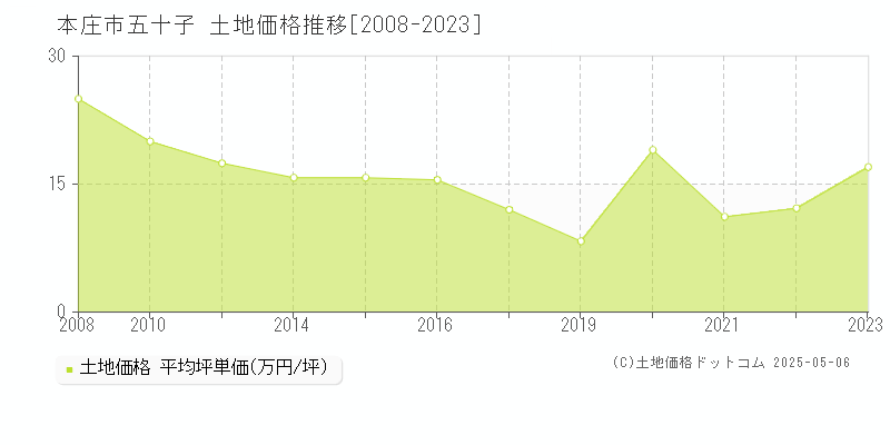 五十子(本庄市)の土地価格推移グラフ(坪単価)[2008-2023年]