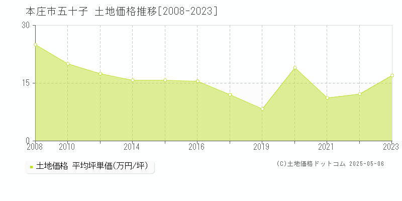 本庄市五十子の土地価格推移グラフ 