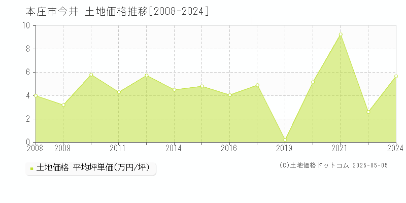 今井(本庄市)の土地価格推移グラフ(坪単価)[2008-2024年]