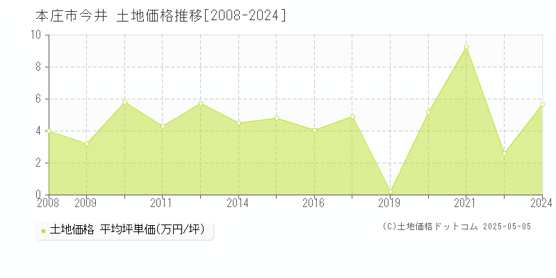 本庄市今井の土地価格推移グラフ 