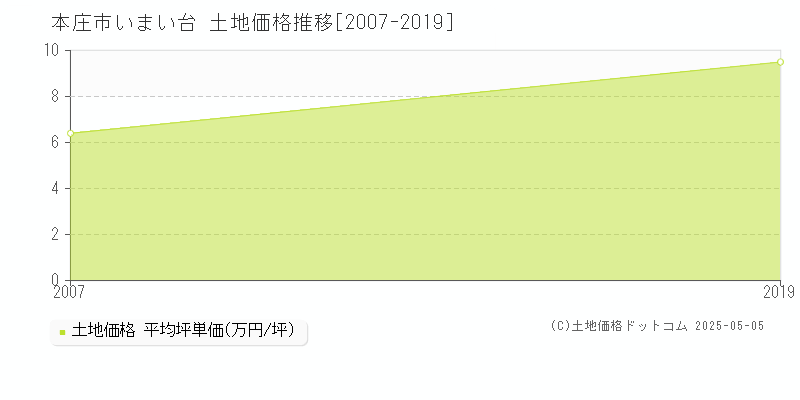 いまい台(本庄市)の土地価格推移グラフ(坪単価)[2007-2019年]