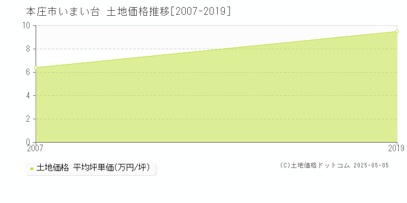 本庄市いまい台の土地価格推移グラフ 