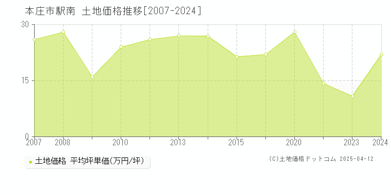 本庄市駅南の土地価格推移グラフ 