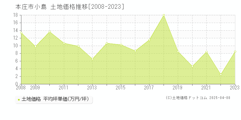 本庄市小島の土地価格推移グラフ 