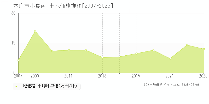 小島南(本庄市)の土地価格推移グラフ(坪単価)[2007-2023年]